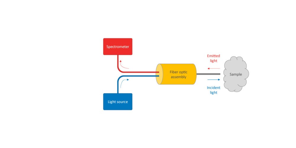 Spectroscopic measurement case study