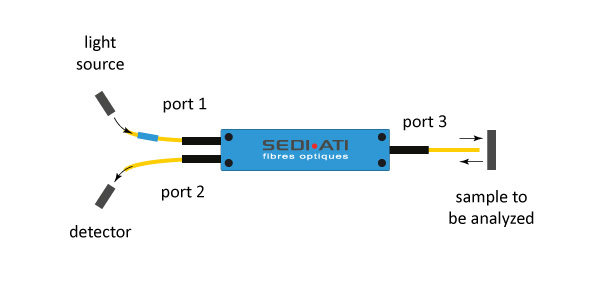 HD-&-HDS-fiber-optic-couplers-in-round-trip-configuration-for-sensing-applications